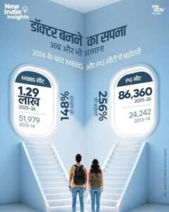 डाक्टर बनने करा सपना होगा अब पूरा